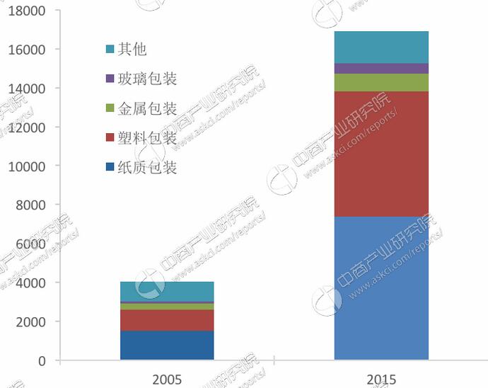 2005-2015年中國包裝各子行業(yè)產(chǎn)值增長情況