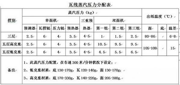 蒸汽壓力分配