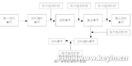 印刷涂布過(guò)程中保持張力穩(wěn)定的方法