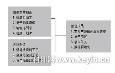 圖1 無源RFID標(biāo)簽的制造