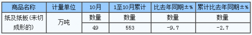 2017年1-10月中國紙及紙板出口量553萬噸