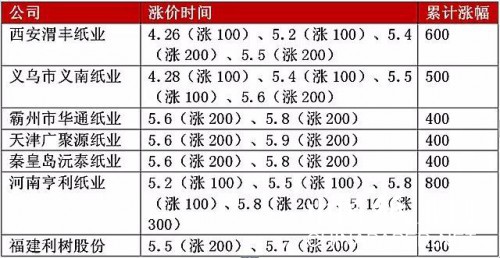 僅一周瓦楞紙暴漲1000  已有100多家紙廠提價