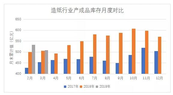 2019年第一季度機(jī)制紙及紙板產(chǎn)量分析