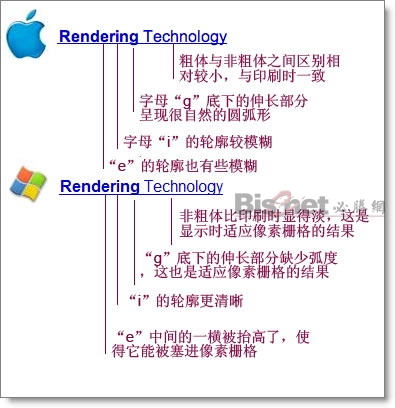 蘋(píng)果和微軟在字體上的區(qū)別