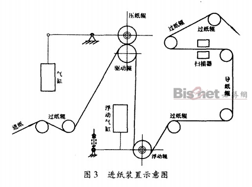 卷筒紙進紙裝置示意圖  