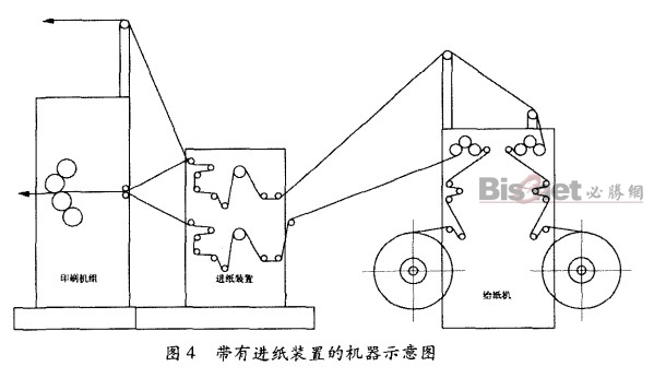 卷筒紙帶有進紙裝置的機 器示意圖 