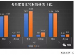 2019年前三季度利潤下降，山鷹紙業(yè)財務現(xiàn)隱憂