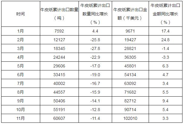 2019年1-11月中國(guó)牛皮紙出口數(shù)量