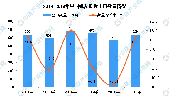 2019年中國(guó)紙及紙板出口量