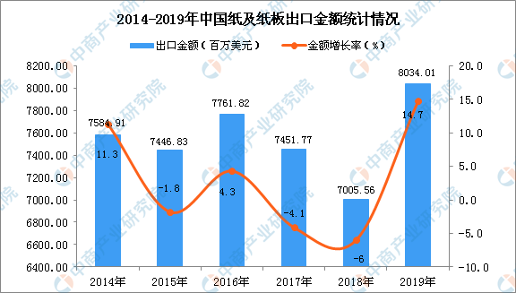 2019年中國(guó)紙及紙板出口量