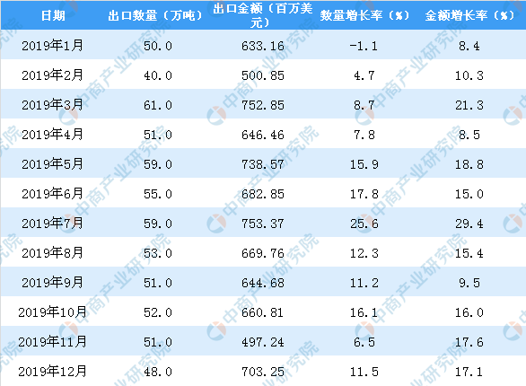 2019年中國(guó)紙及紙板出口量