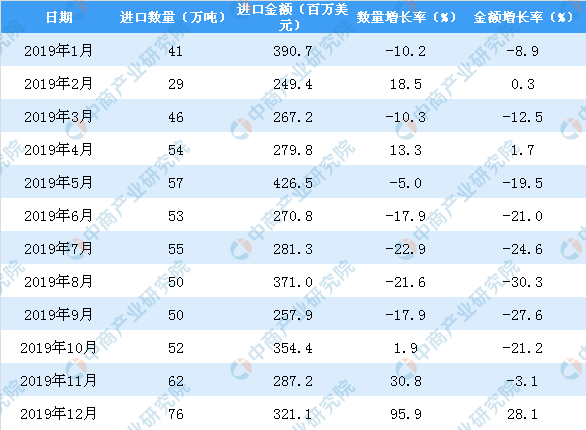 2019年中國紙及紙板進(jìn)口量