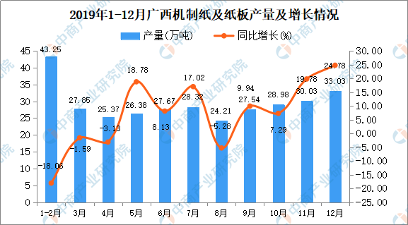 2019年廣西機制紙及紙板產量