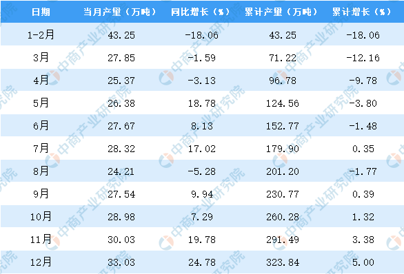 2019年廣西機制紙及紙板產量