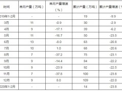 2020年1-2月中國(guó)新聞紙產(chǎn)量為14萬噸 同比下降23.8%