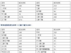 正確選擇溶劑，避免各種印刷故障