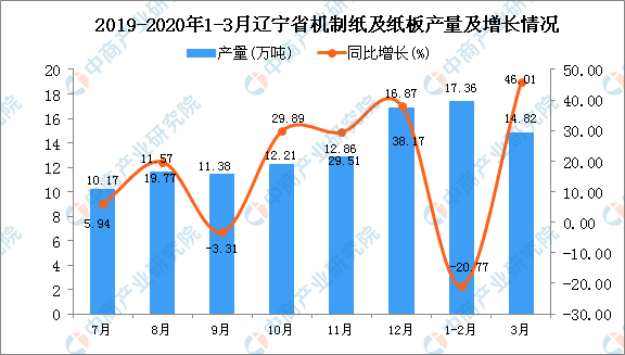 2020年3月遼寧省機制紙及紙板產(chǎn)量