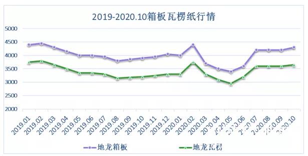 箱板紙瓦楞紙行情