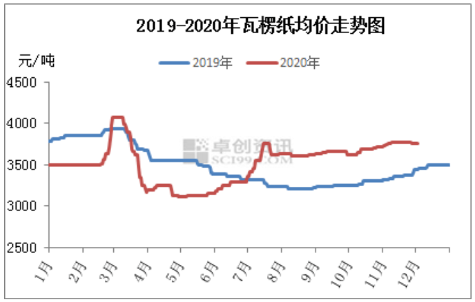 瓦楞及箱板紙市場(chǎng)迎來漲價(jià)函