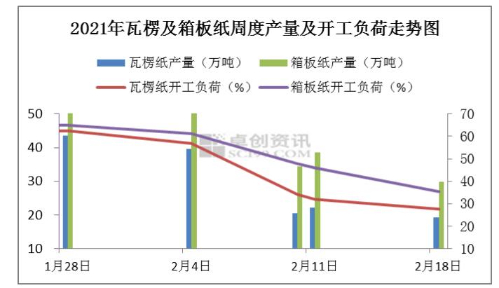 瓦楞及箱板紙漲勢