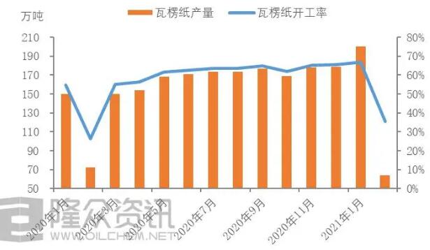 2020-2021年國內(nèi)瓦楞紙開工率走勢(shì)圖 