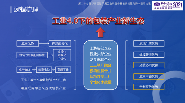 紙箱包裝4.0