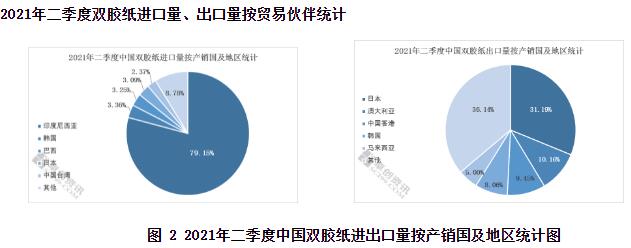 2021年二季度雙膠紙進出口分析