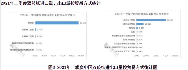 2021年二季度雙膠紙進出口分析