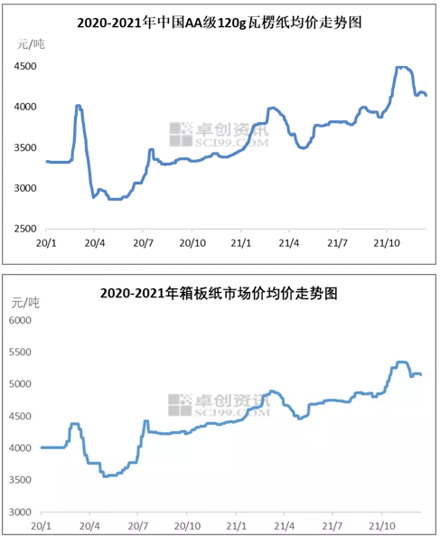 瓦楞及箱板紙價格走勢