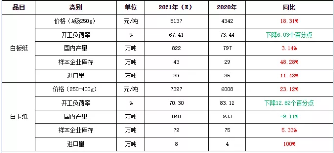 白板及白卡紙重點(diǎn)數(shù)據(jù)對(duì)比表