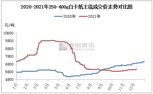 白卡紙價(jià)格走勢(shì)