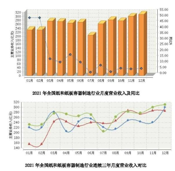 規(guī)上企業(yè)累計營收近3200億