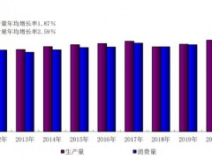 2021年全國紙及紙板生產(chǎn)量12105萬噸，較上年增長7.50％