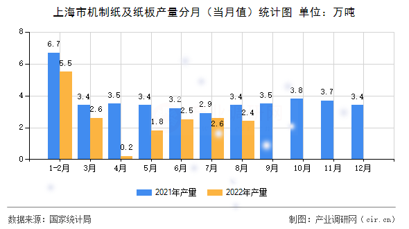 上海市機(jī)制紙及紙板產(chǎn)量分月（當(dāng)月值）統(tǒng)計(jì)圖