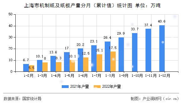 上海市機(jī)制紙及紙板產(chǎn)量分月（累計(jì)值）統(tǒng)計(jì)圖