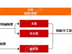 行業(yè)科普：造紙產(chǎn)業(yè)鏈上下游簡述