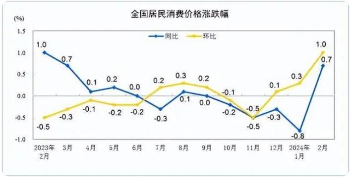 2月份全國居民消費(fèi)價格情況數(shù)據(jù)